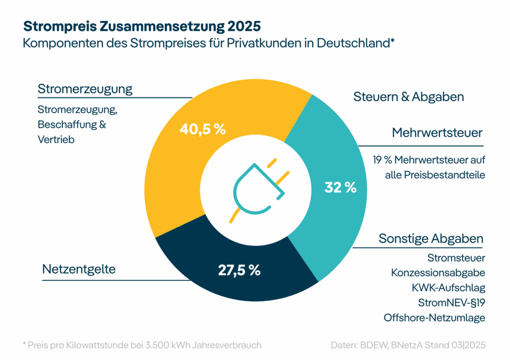 Grafik zur Strompreis-Zusammensetzung 2025 in Deutschland: Aufteilung für Privatkunden mit 40,5 % Stromerzeugung, 32 % Steuern und Abgaben, 27,5 % Netzentgelte – inklusive Mehrwertsteuer und weiterer Abgaben laut BDEW und BNetzA.